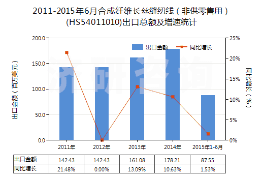 2011-2015年6月合成纖維長絲縫紉線（非供零售用）(HS54011010)出口總額及增速統(tǒng)計